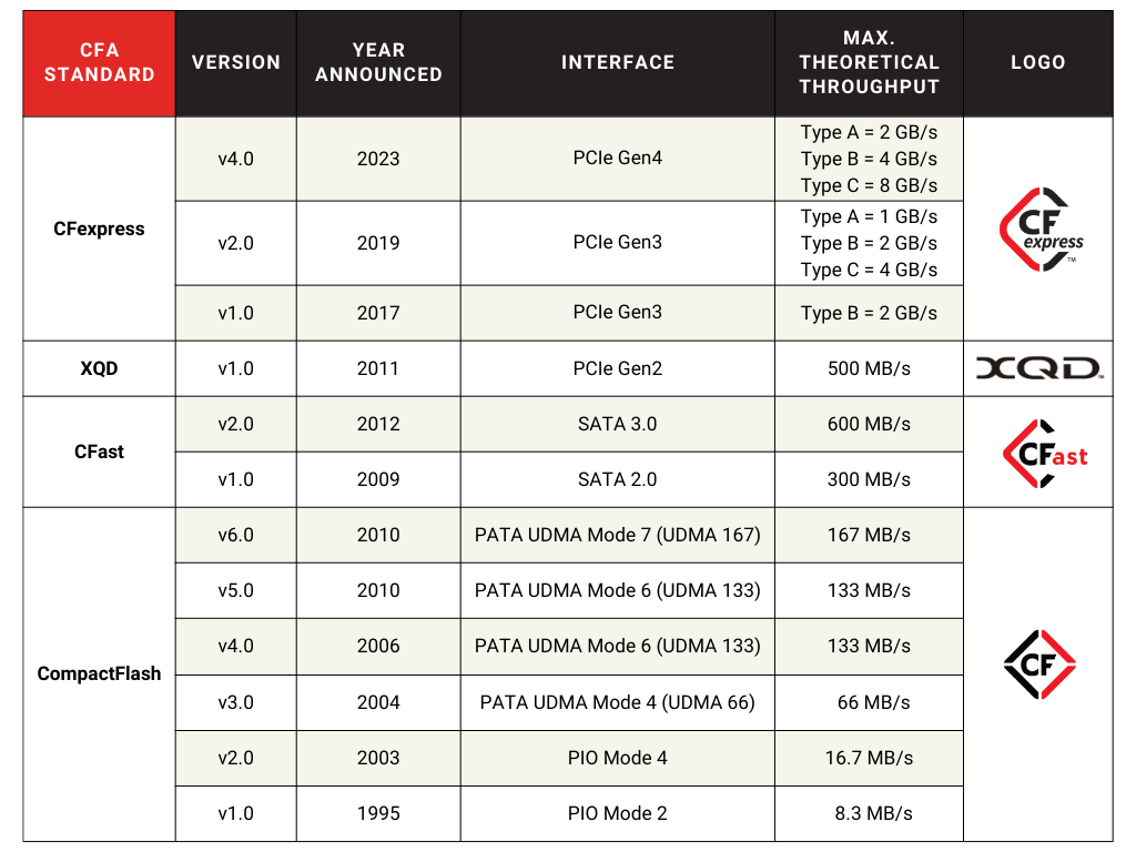 A table listing the version, year announced, interface, maximum theoretical throughput, and logo for each of CFA's industry standards: CFexpress, XQD, CFast, and CompactFlash.