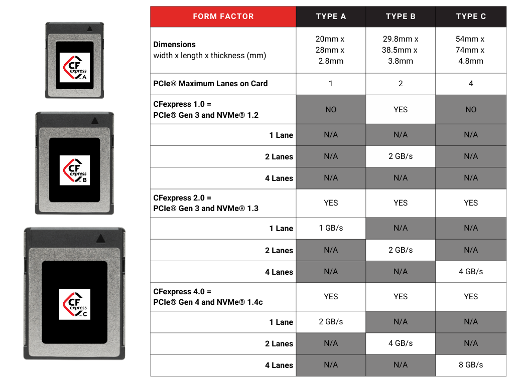 This table highlights the different features of each CFexpress form factor: Type A, Type B, and Type C. It explains the dimensions of each form factor, and how many PCIe lanes can be found on each form factor per CFexpress version.