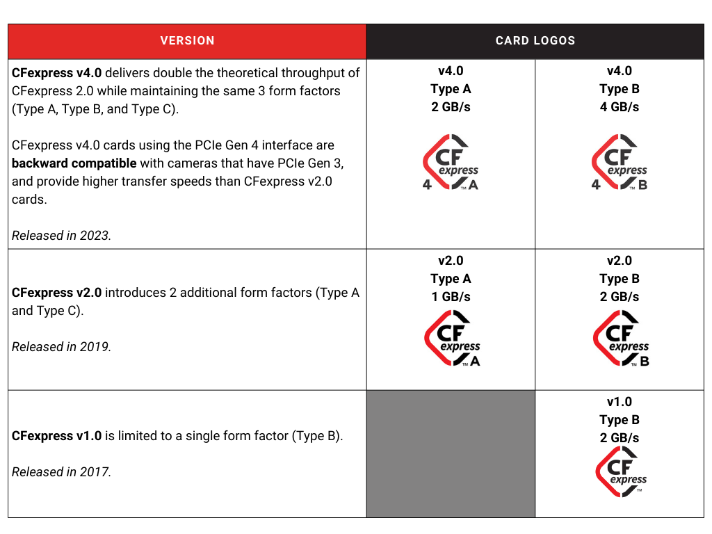 This table gives more information for each of CFexpress's 3 released versions: v1.0, v2.0, and v4.0. It shows each version's release date, details about what form factors are included in each version, and the version-specific logos.