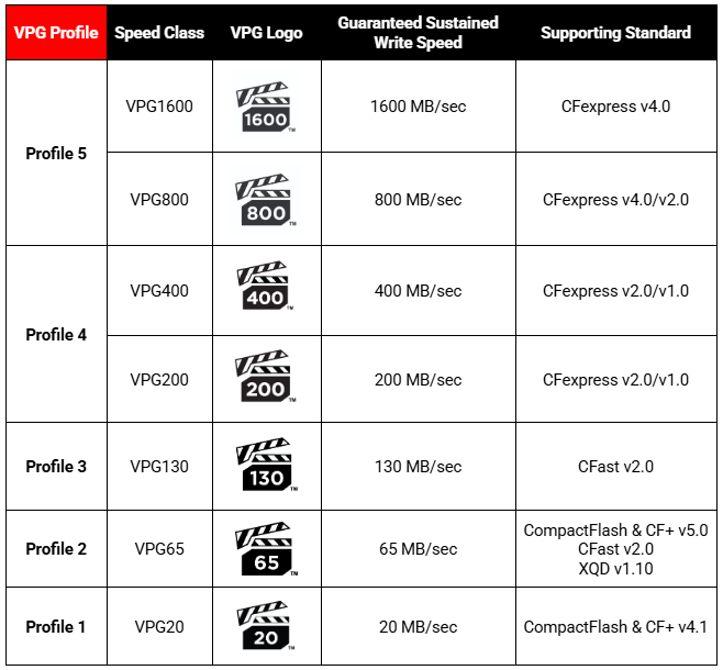 Table showing the 5 different profiles of Video Performance Guarantee (VPG), from most recent to oldest profiles. This table includes information for each profile's speed classes, logos, guaranteed sustained write speed, and supporting standards.