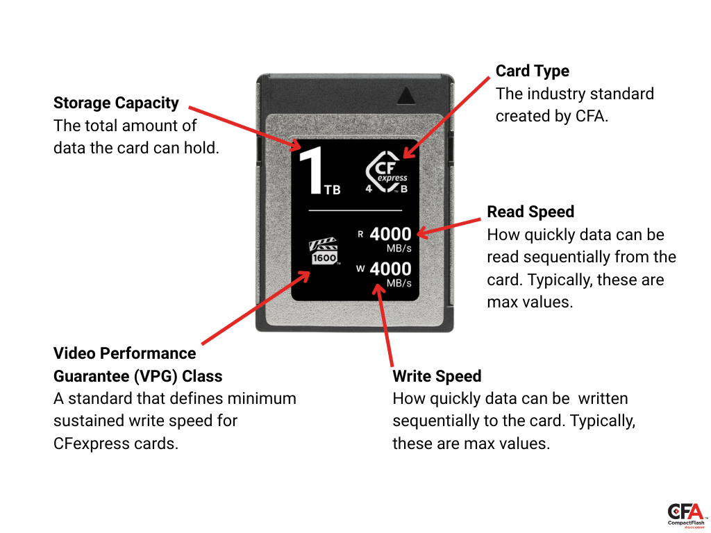 Card Type / Technology: The industry standard created by CFA. Read Speed: How quickly data can be sequentially read from the card. Typically, these are max values. Write Speed: How quickly data can be sequentially written to the card. Typically, these are max values. Video Performance Guarantee (VPG) Class: A standard that defines minimum sustained write speed for CFexpress cards. Storage Capacity: The total amount of data the card can hold.